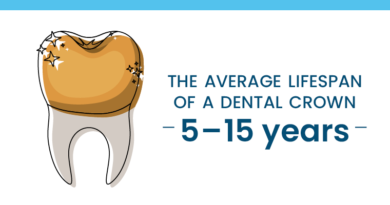 Dental crowns last an average of 5 to 15 years